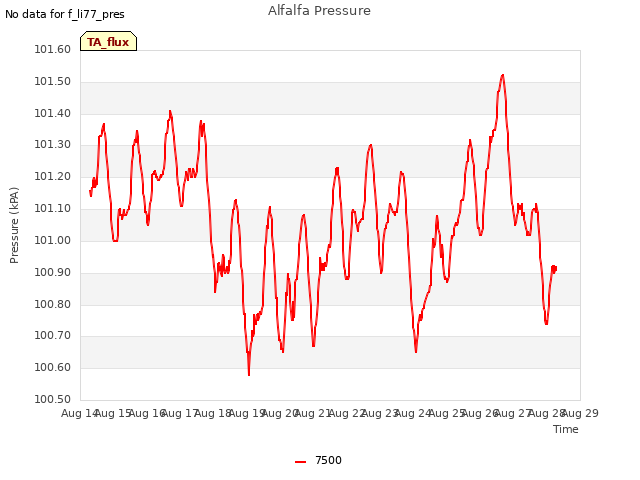 plot of Alfalfa Pressure