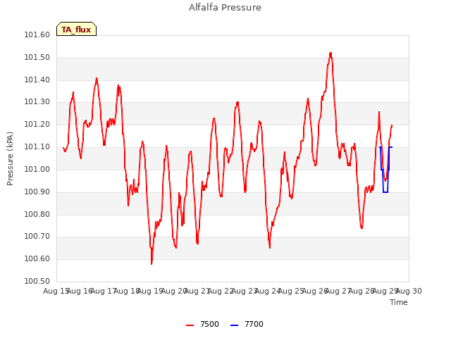 plot of Alfalfa Pressure