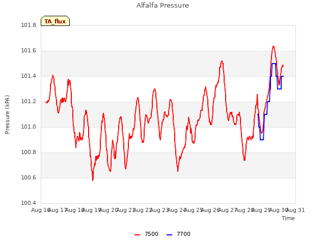 plot of Alfalfa Pressure