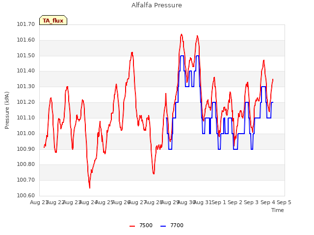 plot of Alfalfa Pressure