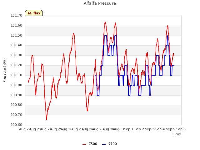 plot of Alfalfa Pressure