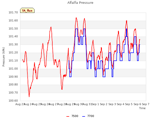 plot of Alfalfa Pressure