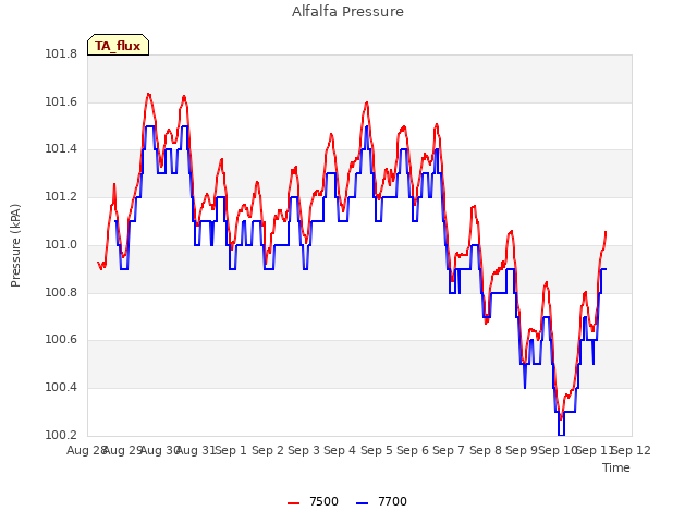 plot of Alfalfa Pressure
