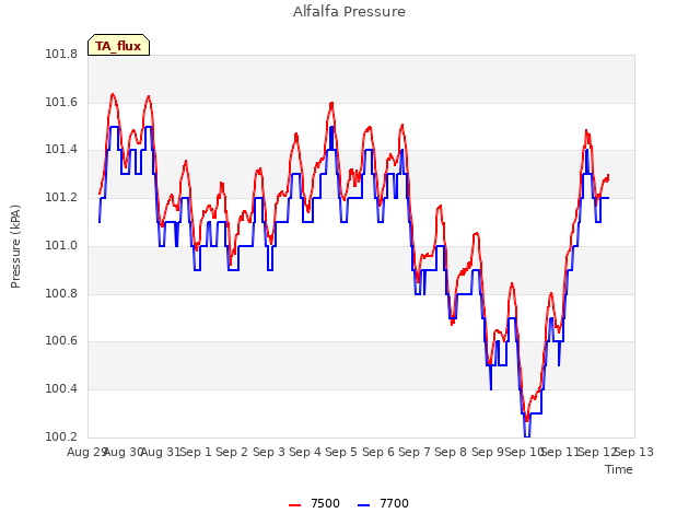 plot of Alfalfa Pressure