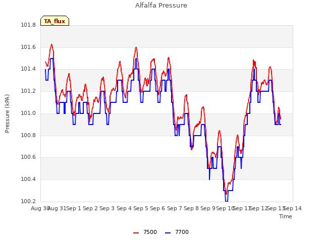 plot of Alfalfa Pressure