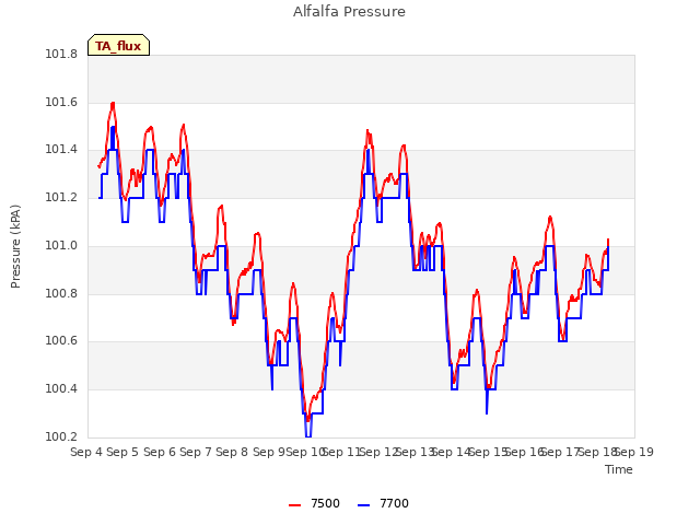 plot of Alfalfa Pressure