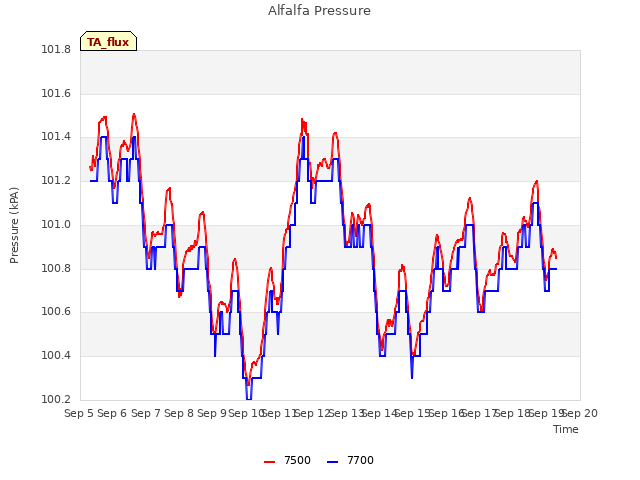 plot of Alfalfa Pressure