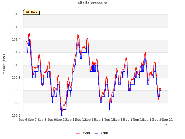 plot of Alfalfa Pressure