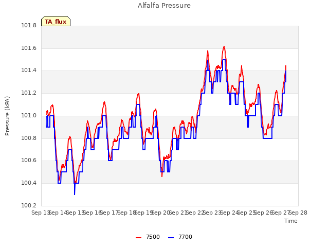 plot of Alfalfa Pressure