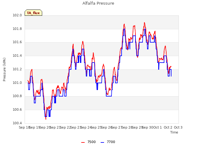 plot of Alfalfa Pressure