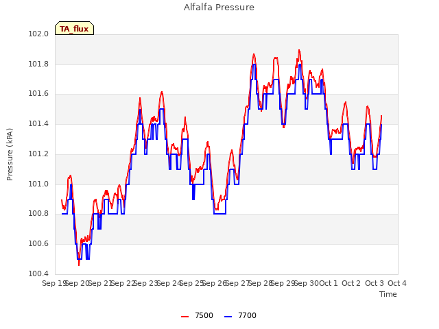 plot of Alfalfa Pressure