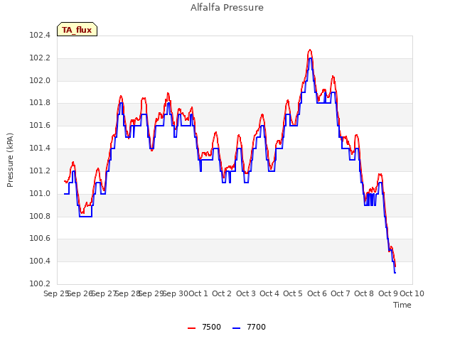 plot of Alfalfa Pressure