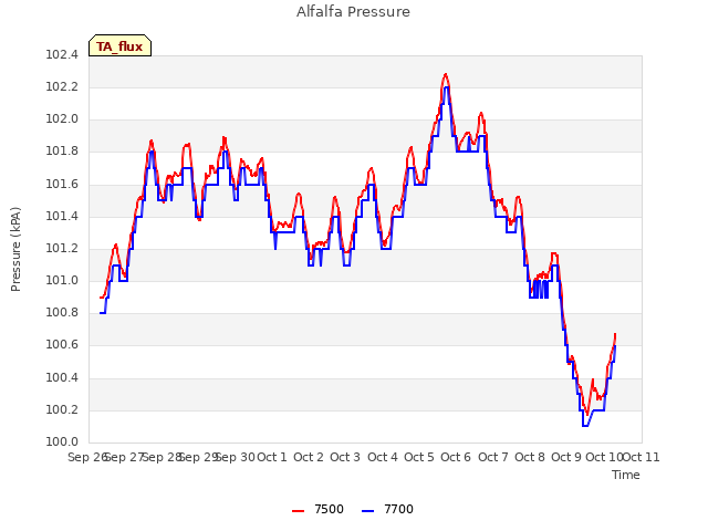 plot of Alfalfa Pressure