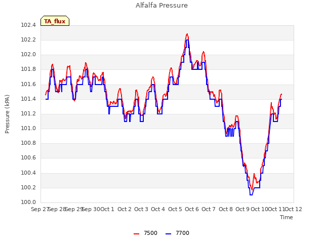 plot of Alfalfa Pressure