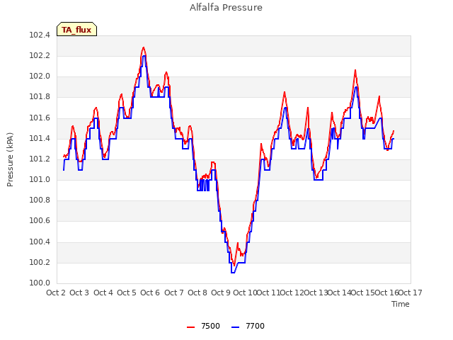 plot of Alfalfa Pressure