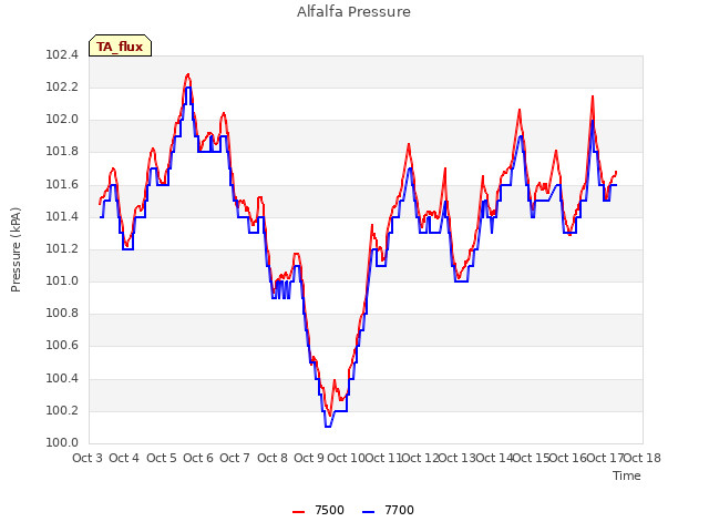 plot of Alfalfa Pressure