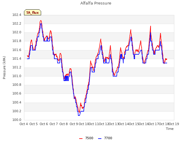 plot of Alfalfa Pressure