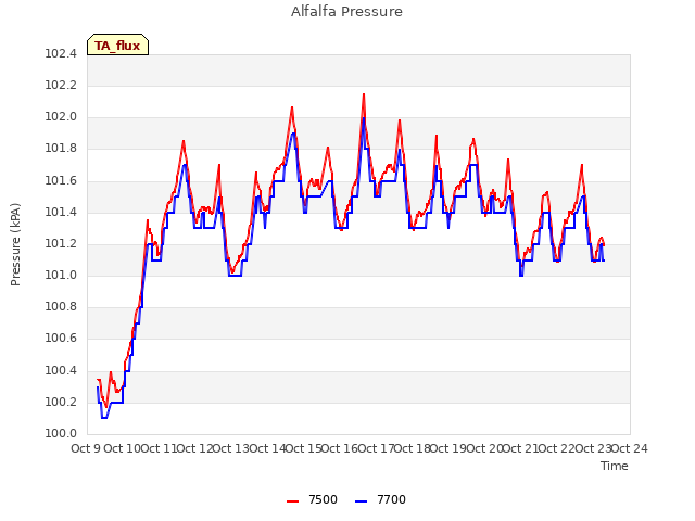 plot of Alfalfa Pressure