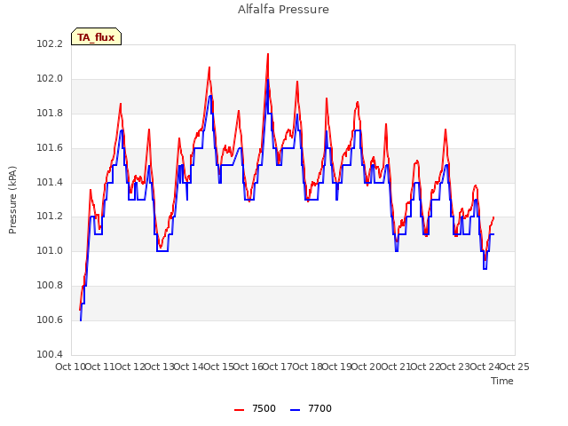 plot of Alfalfa Pressure