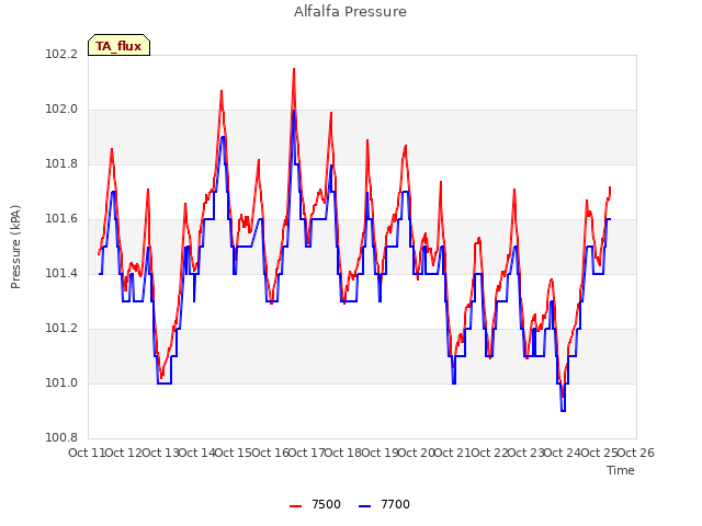 plot of Alfalfa Pressure