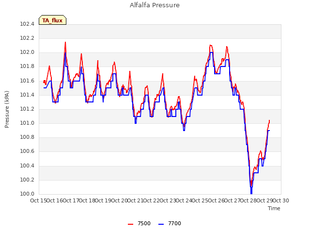 plot of Alfalfa Pressure