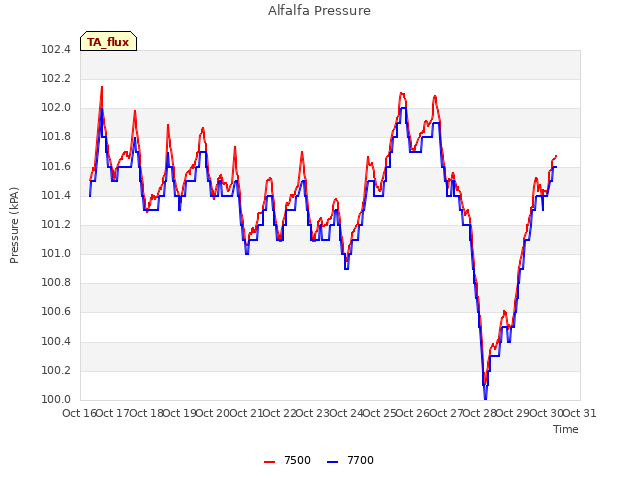 plot of Alfalfa Pressure