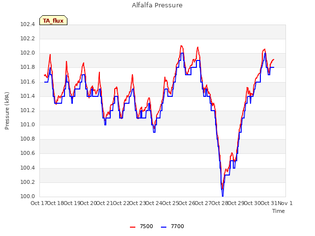 plot of Alfalfa Pressure