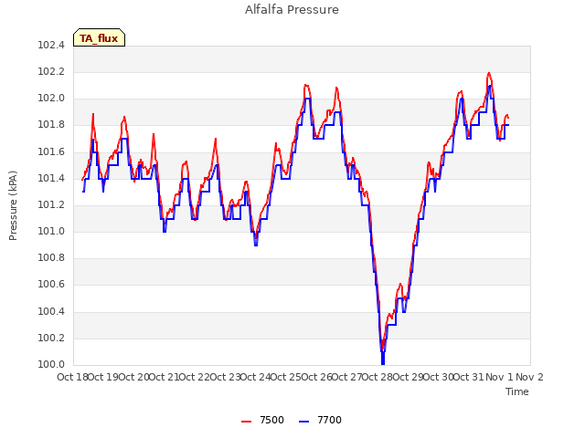 plot of Alfalfa Pressure