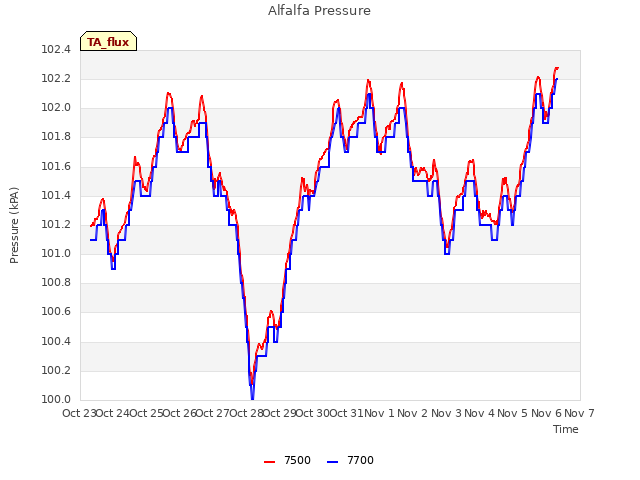 plot of Alfalfa Pressure