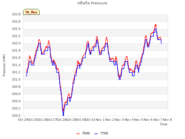 plot of Alfalfa Pressure