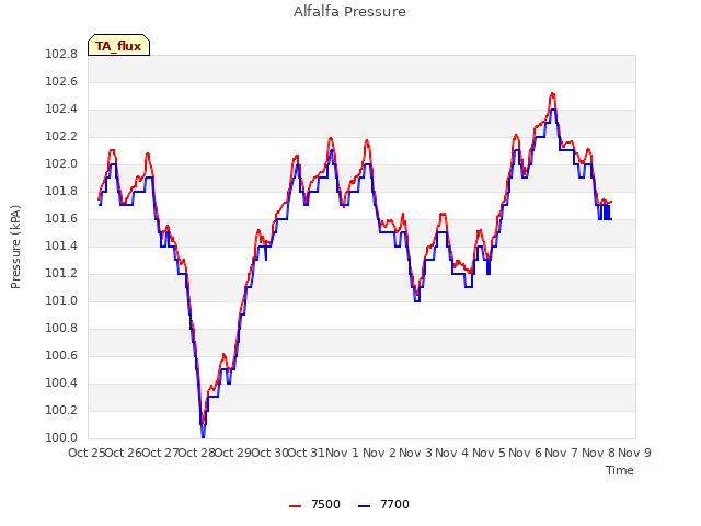 plot of Alfalfa Pressure