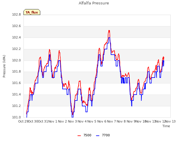 plot of Alfalfa Pressure