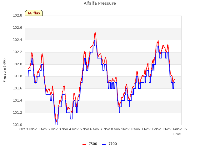 plot of Alfalfa Pressure