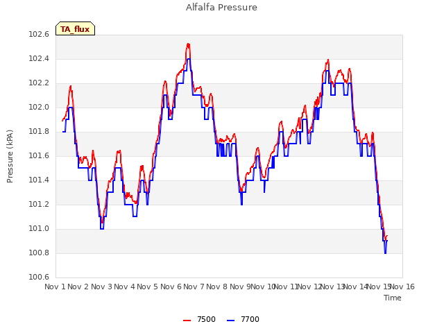 plot of Alfalfa Pressure
