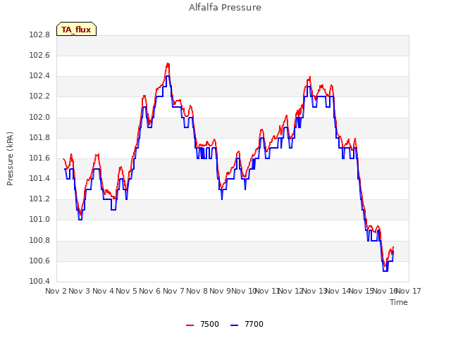 plot of Alfalfa Pressure