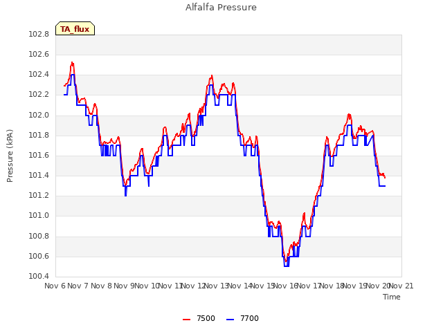plot of Alfalfa Pressure