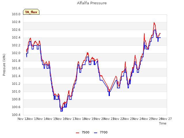 plot of Alfalfa Pressure