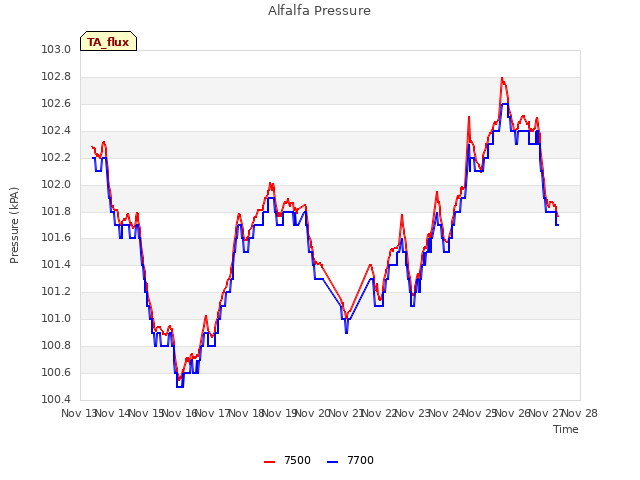 plot of Alfalfa Pressure