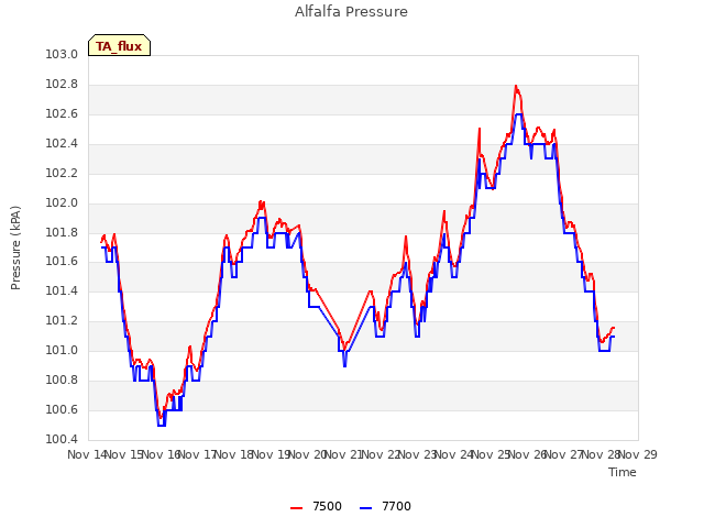 plot of Alfalfa Pressure