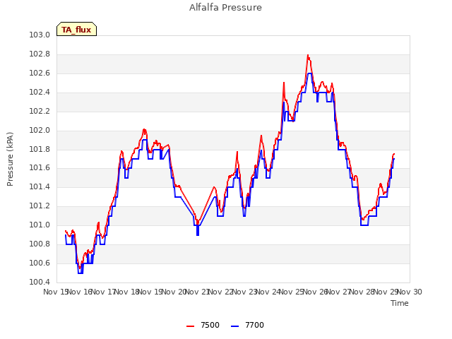 plot of Alfalfa Pressure