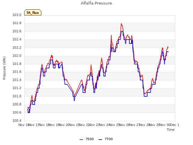 plot of Alfalfa Pressure