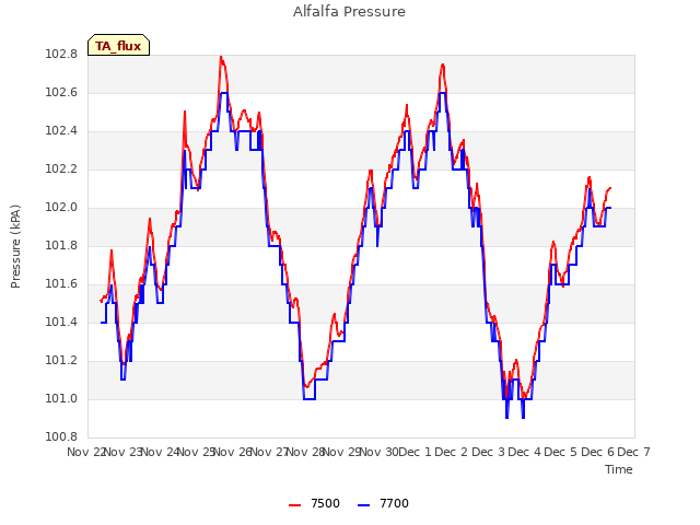 plot of Alfalfa Pressure