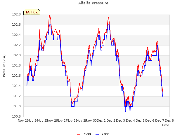 plot of Alfalfa Pressure