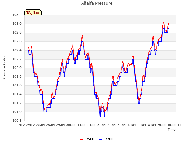 plot of Alfalfa Pressure