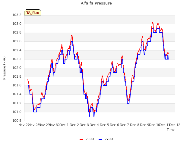 plot of Alfalfa Pressure