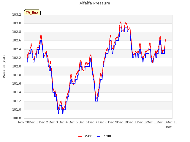 plot of Alfalfa Pressure