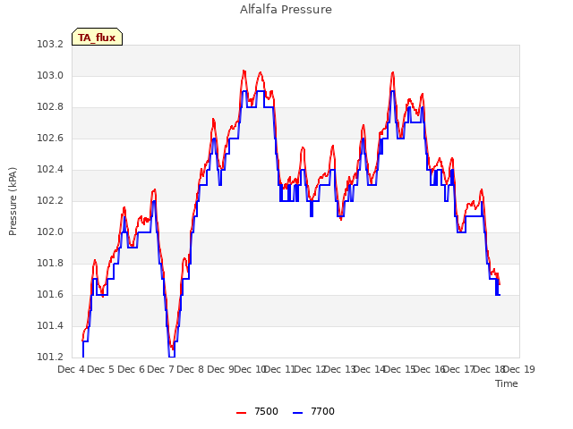 plot of Alfalfa Pressure
