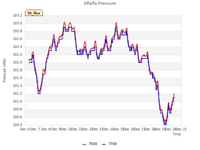 plot of Alfalfa Pressure