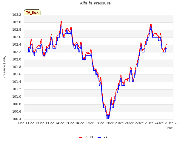 plot of Alfalfa Pressure