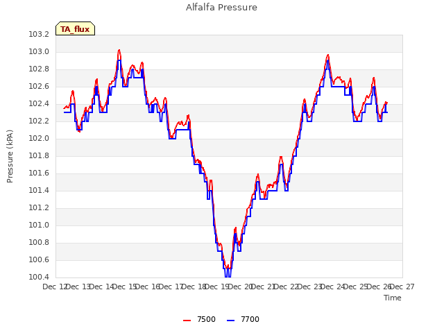 plot of Alfalfa Pressure